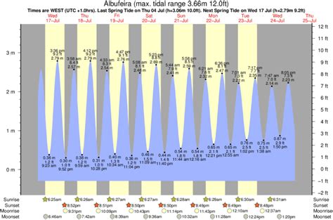 Tide schedule topsail island - North Topsail Beach tide charts for today, tomorrow and this week. Sunday 25 February 2024, 8:09PM EST (GMT -0500). The tide is currently rising in North Topsail …
